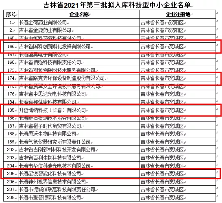 喜訊｜吉林省2021年第三批擬入庫科技型中小企業(yè)名單公示，平臺輔導(dǎo)企業(yè)榮譽(yù)上榜！